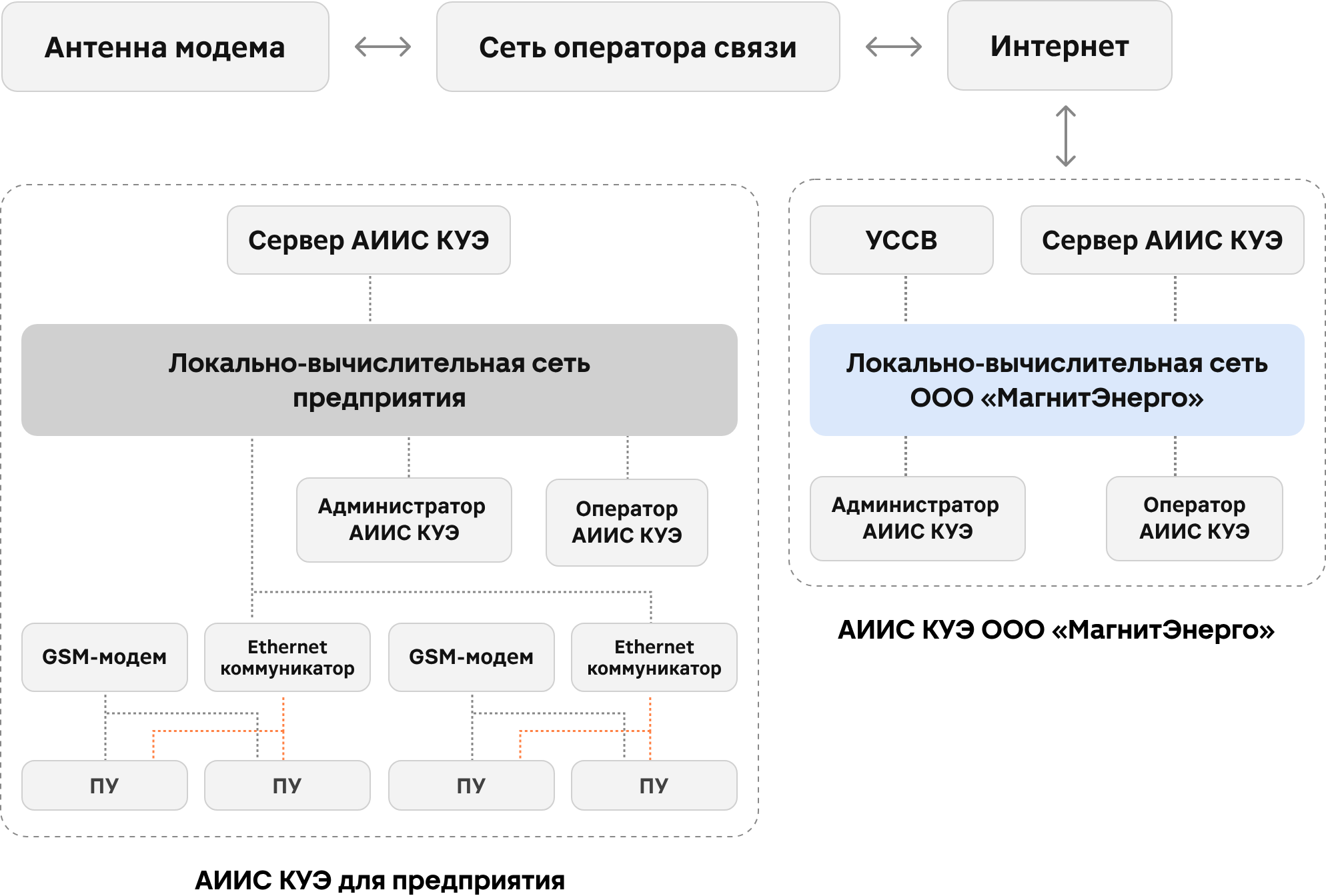 Структурная схема АИИС&nbsp;КУЭ ООО&nbsp;«МагнитЭнерго»